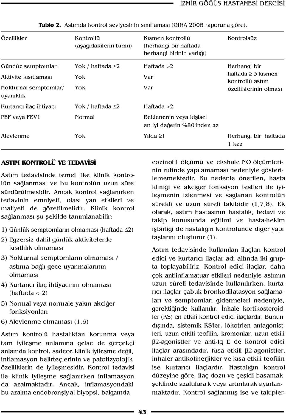 semptomlar/ Yok Var uyan kl k Kurtar c ilaç ihtiyac Yok / haftada 2 Haftada >2 PEF veya FEV1 Normal Beklenenin veya kiflisel en iyi de erin %80'inden az Herhangi bir haftada 3 k smen kontrollü ast m