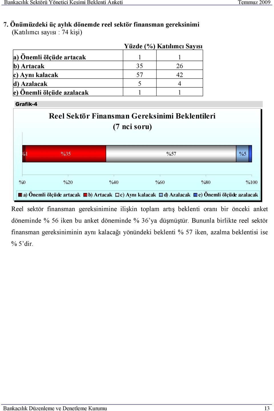 azalacak 1 1 Grafik-4 Reel Sektör Finansman Gereksinimi Beklentileri (7 nci soru) %1 %35 %57 %5 0 a) Önemli ölçüde artacak b) Artacak c) Aynı kalacak d) Azalacak e) Önemli ölçüde azalacak