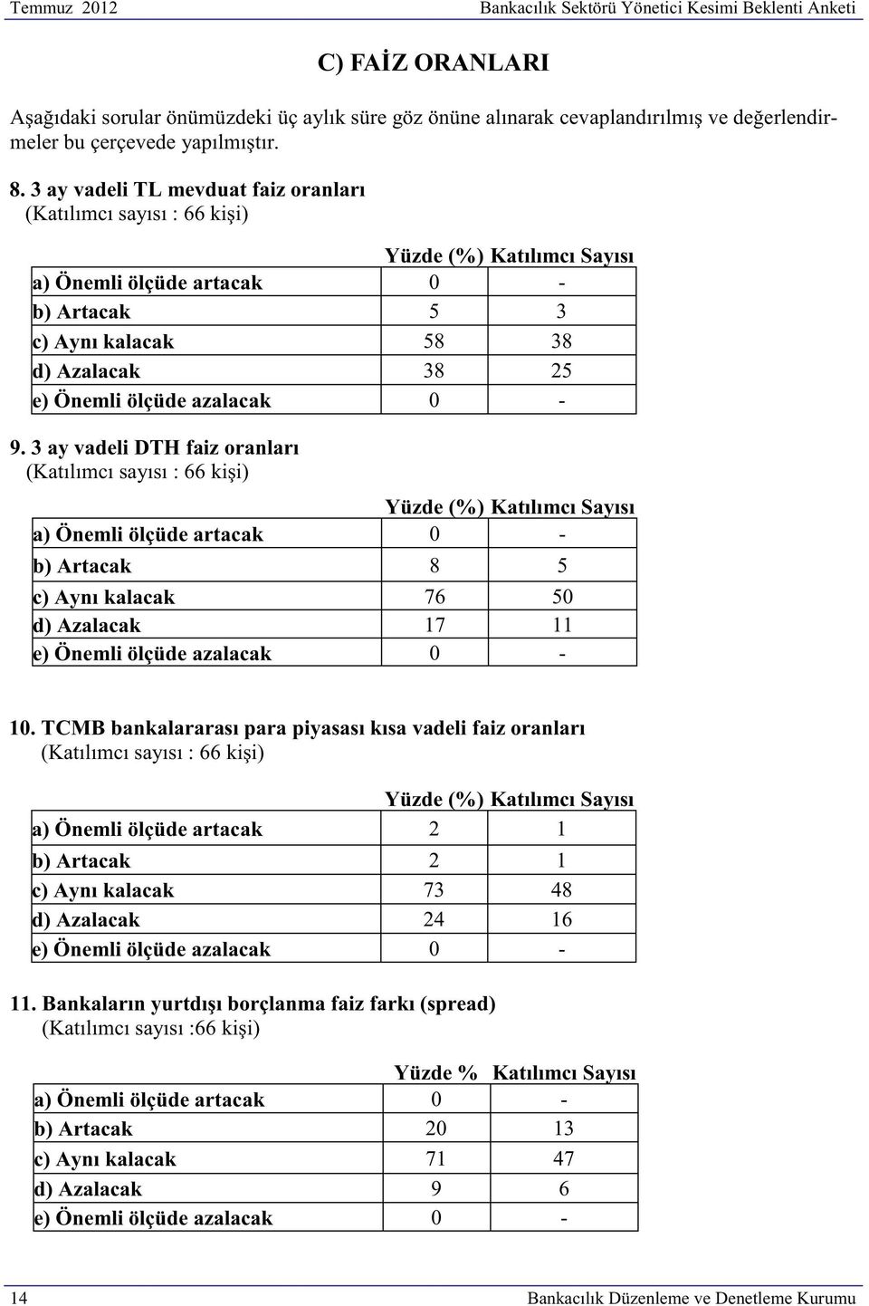 (%) Katılımcı Sayısı a) Önemli ölçüde artacak 0 - b) Artacak 5 3 c) Aynı kalacak 58 38 d) Azalacak 38 25 e) Önemli ölçüde azalacak 0 - (%) Katılımcı Sayısı a) Önemli ölçüde artacak 0 - b) Artacak 8 5