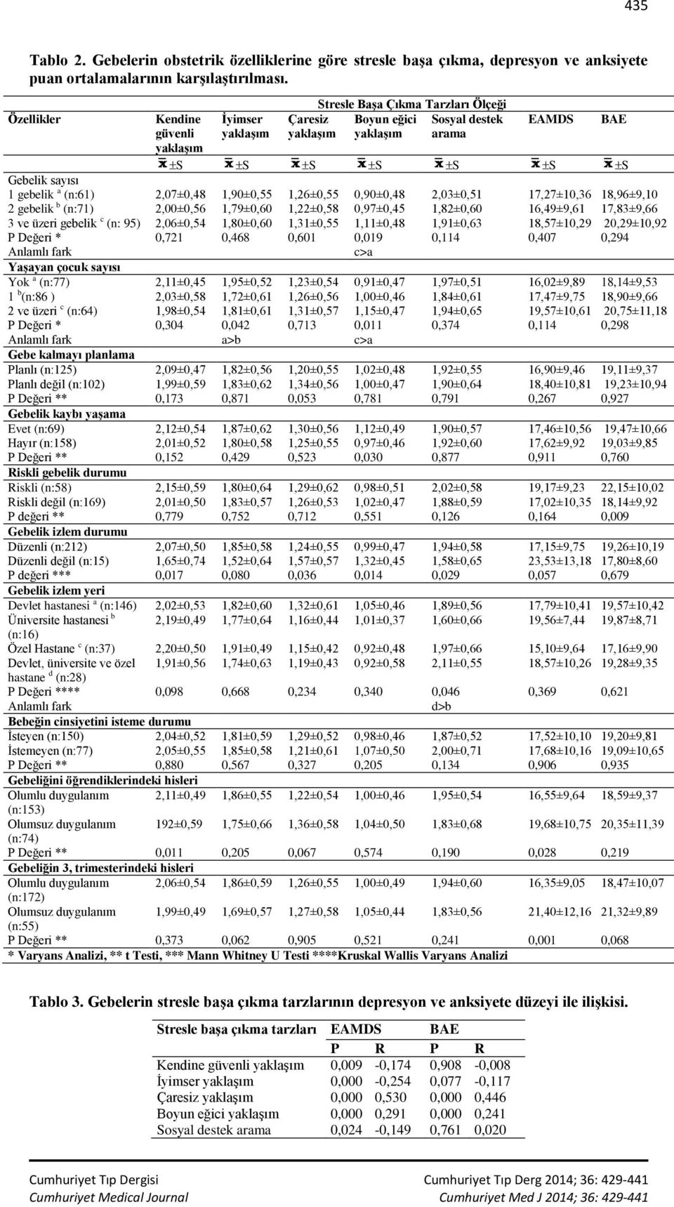 2,07±0,48 1,90±0,55 1,26±0,55 0,90±0,48 2,03±0,51 17,27±10,36 18,96±9,10 2 gebelik b (n:71) 2,00±0,56 1,79±0,60 1,22±0,58 0,97±0,45 1,82±0,60 16,49±9,61 17,83±9,66 3 ve üzeri gebelik c (n: 95)