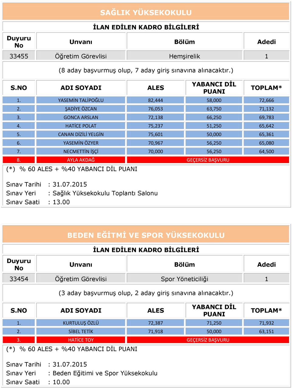 NECMETTİN İŞÇİ 70,000 56,250 64,500 8. AYLA AKDAĞ GEÇERSİZ BAŞVURU (*) % 60 ALES + %40 YABANCI DİL Sınav Saati : 13.