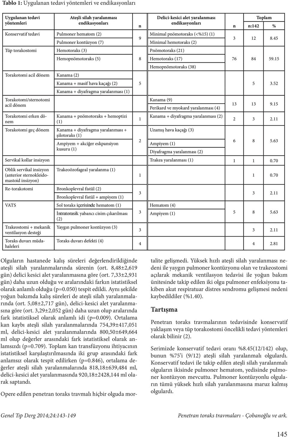 erken dönem Hemopnömotoraks (5) 8 Hemotoraks (17) Kanama + masif hava kaçağı (2) Kanama + diyafragma yaralanması (1) Kanama + pnömotoraks + hemoptizi (1) Torakotomi geç dönem Kanama + diyafragma