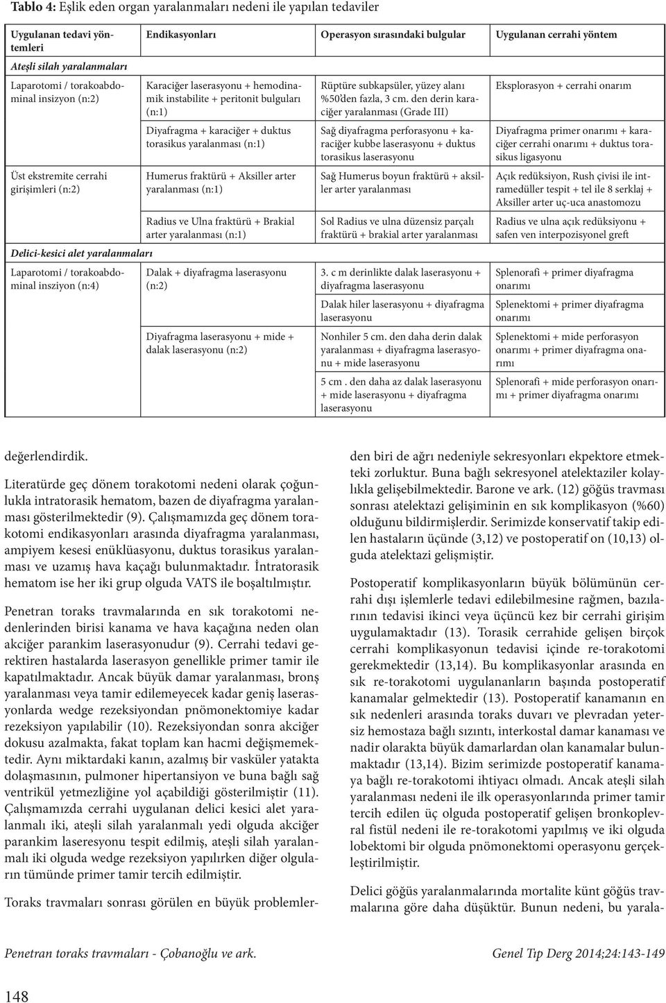 hemodinamik instabilite + peritonit bulguları Diyafragma + karaciğer + duktus torasikus yaralanması Humerus fraktürü + Aksiller arter yaralanması Radius ve Ulna fraktürü + Brakial Dalak + diyafragma