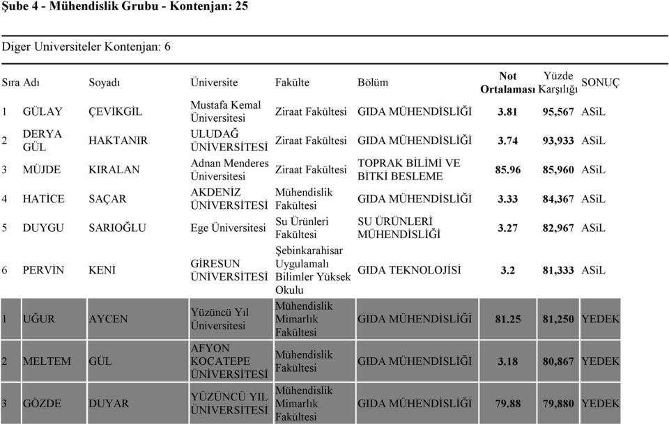 KOCATEPE YÜZÜNCÜ YIL Not Yüzde Ortalaması Karşılığı SONUÇ Ziraat GIDA 3.81 95,567 ASiL Ziraat GIDA 3.