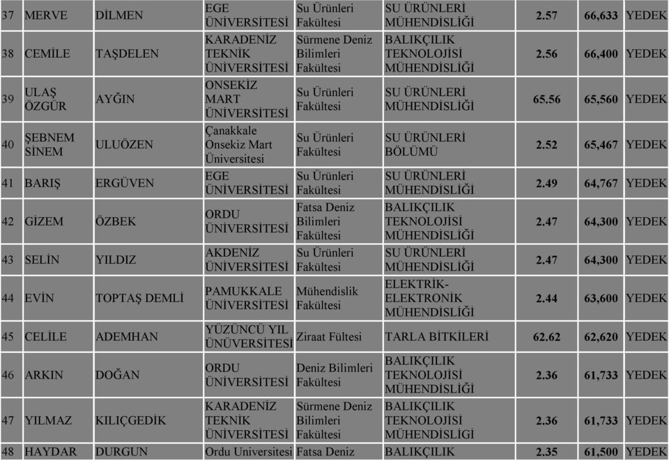 57 66,633 YEDEK 2.56 66,400 YEDEK 65.56 65,560 YEDEK 2.52 65,467 YEDEK 2.49 64,767 YEDEK 2.47 64,300 YEDEK 2.