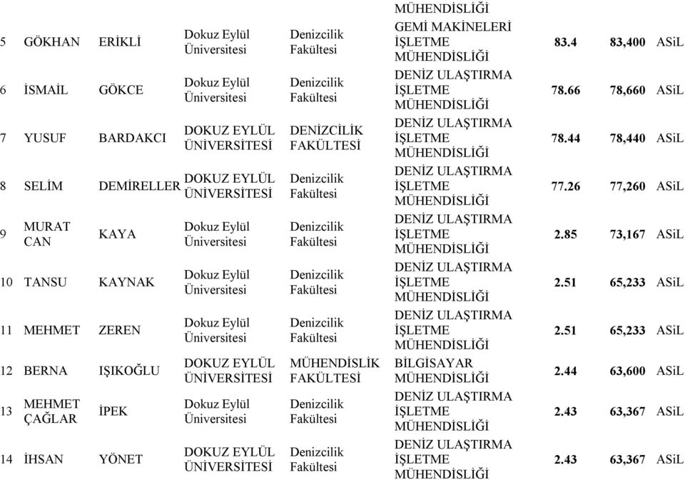 FAKÜLTESİ GEMİ MAKİNELERİ BİLGİSAYAR 83.4 83,400 ASiL 78.66 78,660 ASiL 78.44 78,440 ASiL 77.