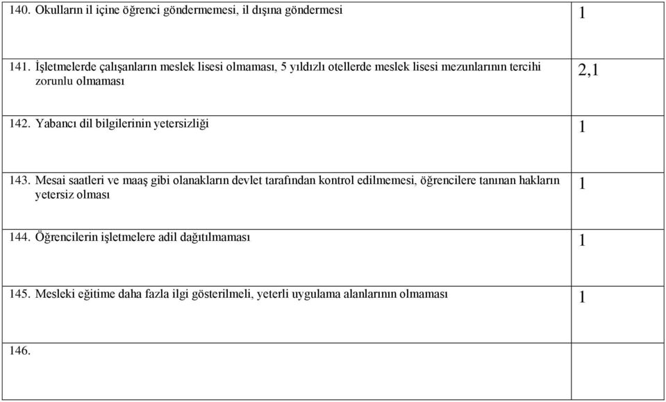 Yabancı dil bilgilerinin yetersizliği 1 143.