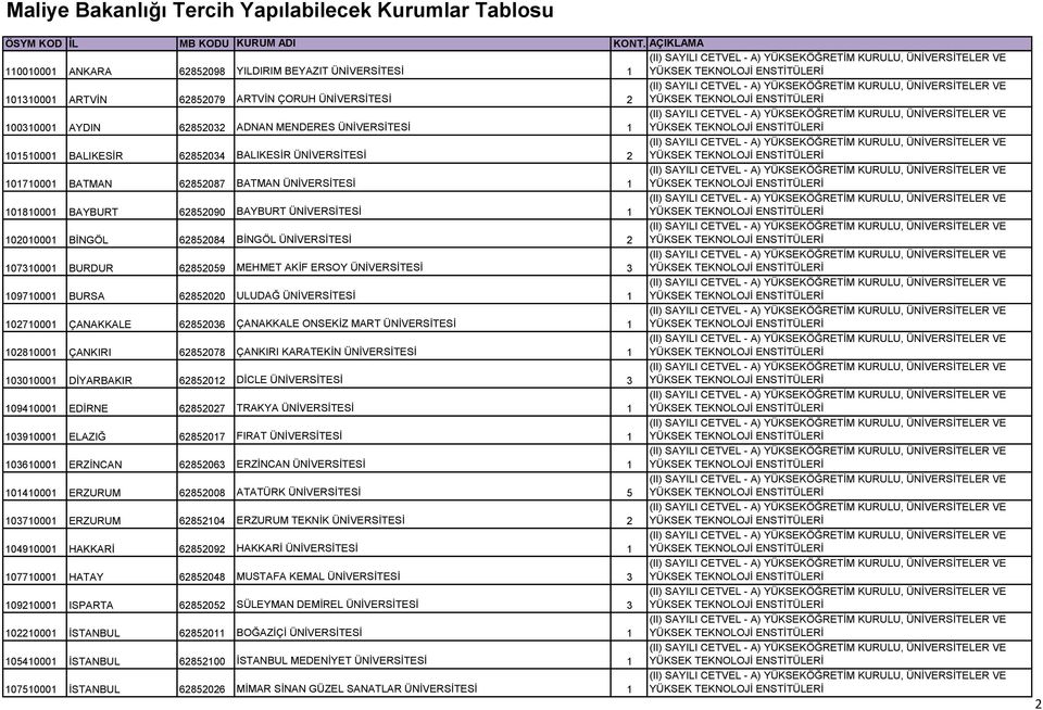 MEHMET AKİF ERSOY ÜNİVERSİTESİ 3 109710001 BURSA 62852020 ULUDAĞ ÜNİVERSİTESİ 1 102710001 ÇANAKKALE 62852036 ÇANAKKALE ONSEKİZ MART ÜNİVERSİTESİ 1 102810001 ÇANKIRI 62852078 ÇANKIRI KARATEKİN