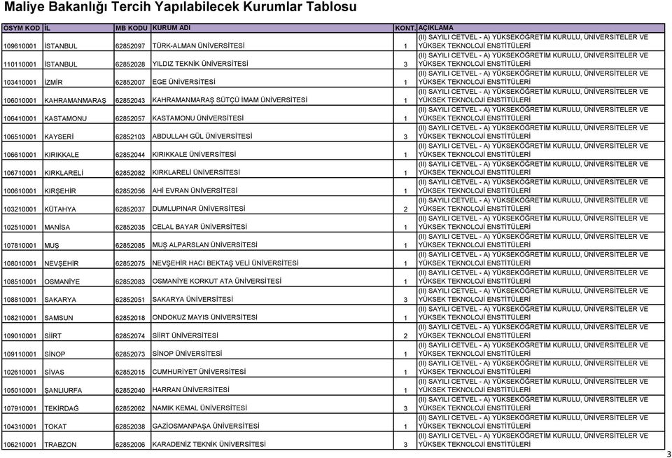 ÜNİVERSİTESİ 1 106710001 KIRKLARELİ 62852082 KIRKLARELİ ÜNİVERSİTESİ 1 100610001 KIRŞEHİR 62852056 AHİ EVRAN ÜNİVERSİTESİ 1 103210001 KÜTAHYA 62852037 DUMLUPINAR ÜNİVERSİTESİ 2 102510001 MANİSA