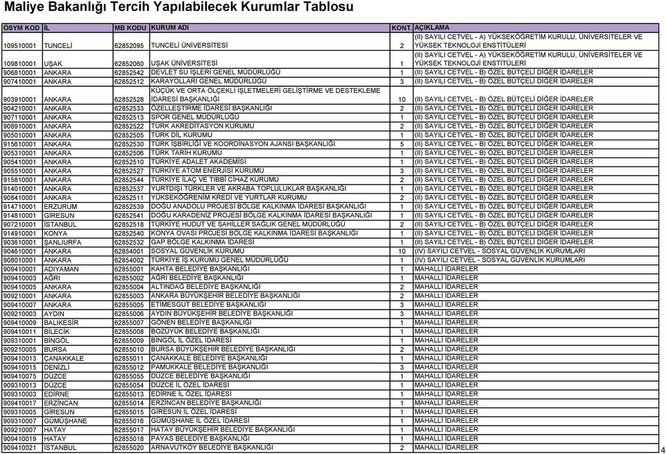 DESTEKLEME İDARESİ BAŞKANLIĞI 10 (II) SAYILI CETVEL - B) ÖZEL BÜTÇELİ DİĞER İDARELER 904210001 ANKARA 62852533 ÖZELLEŞTİRME İDARESİ BAŞKANLIĞI 2 (II) SAYILI CETVEL - B) ÖZEL BÜTÇELİ DİĞER İDARELER