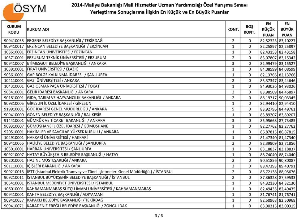 84,08599 84,08599 903610001 GAP BÖLGE KALKINMA İDARESİ / ŞANLIURFA 1 0 82,13766 82,13766 104110001 GAZİ ÜNİVERSİTESİ / ANKARA 2 0 83,37347 83,44646 104310001 GAZİOSMANPAŞA ÜNİVERSİTESİ / TOKAT 1 0