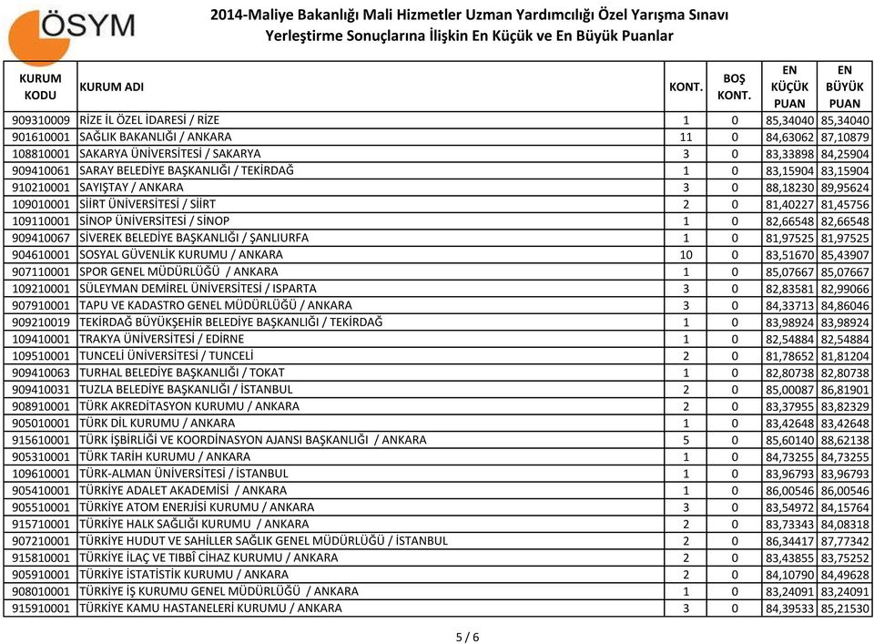 1 0 82,66548 82,66548 909410067 SİVEREK BELEDİYE BAŞKANLIĞI / ŞANLIURFA 1 0 81,97525 81,97525 904610001 SOSYAL GÜVLİK KURUMU / ANKARA 10 0 83,51670 85,43907 907110001 SPOR GEL MÜDÜRLÜĞÜ / ANKARA 1 0