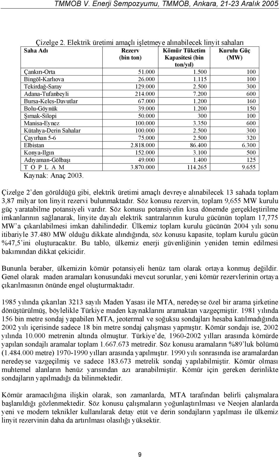 000 300 100 Manisa-Eynez 100.000 3.350 600 Kütahya-Derin Sahalar 100.000 2.500 300 Çayırhan 5-6 75.000 2.500 320 Elbistan 2.818.000 86.400 6.300 Konya-Ilgın 152.000 3.100 500 Adıyaman-Gölbaşı 49.