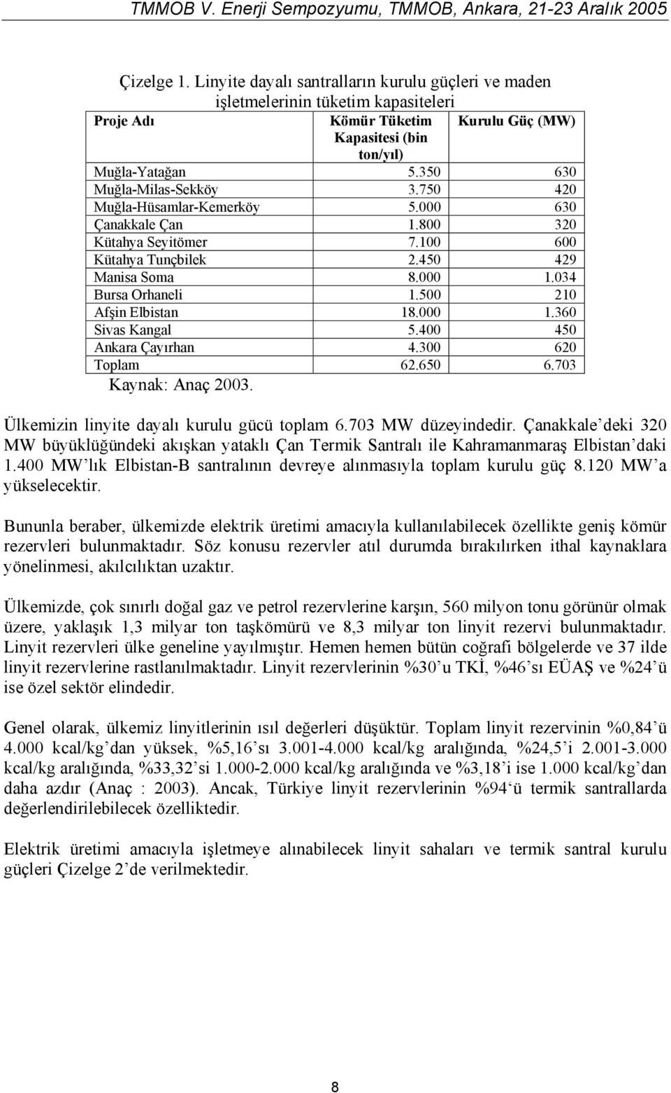 500 210 Afşin Elbistan 18.000 1.360 Sivas Kangal 5.400 450 Ankara Çayırhan 4.300 620 Toplam 62.650 6.703 Kaynak: Anaç 2003. Ülkemizin linyite dayalı kurulu gücü toplam 6.703 MW düzeyindedir.
