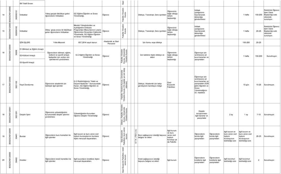 Programları Mezunlarının Lisans Öğrenimine Devamları Hakkında Yönetmelik, GÜ Eğitim-Öğretim ve Sınav Dilekçe, Transkript, Ders içerikleri nin İntibak çizelgesinin hazırlanarak dekanlığa gönderilmesi