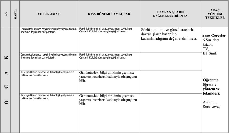 İlk uygarlıkların bilimsel ve teknolojik gelişmelere katkılarına örnekler verir. Farklı kültürlerin bir arada yaşaması sayesinde Osmanlı Kültürünün zenginleştiğini kavrar.