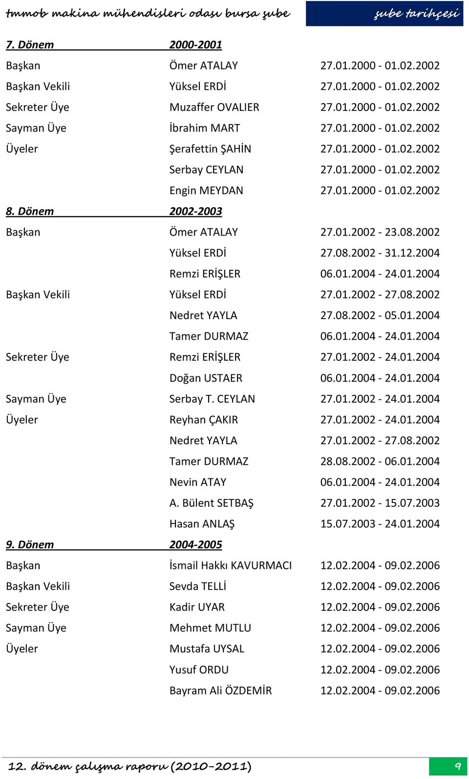 2004 Remzi ERİŞLER 06.01.2004-24.01.2004 Başkan Vekili Yüksel ERDİ 27.01.2002-27.08.2002 Nedret YAYLA 27.08.2002-05.01.2004 Tamer DURMAZ 06.01.2004-24.01.2004 Sekreter Üye Remzi ERİŞLER 27.01.2002-24.