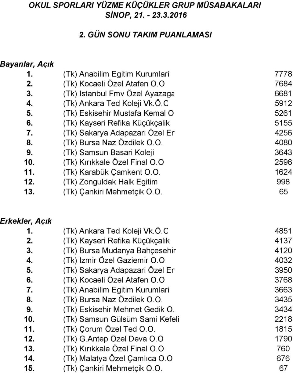 (Tk) Kırıkkale Özel Final O.O 2596 11. (Tk) Karabük Çamkent O.O. 1624 12. (Tk) Zonguldak Halk Egitim 998 13. (Tk) Çankiri Mehmetçik O.O. 65 Erkekler, Açık 1. (Tk) Ankara Ted Koleji Vk.Ö.O 4851 2.