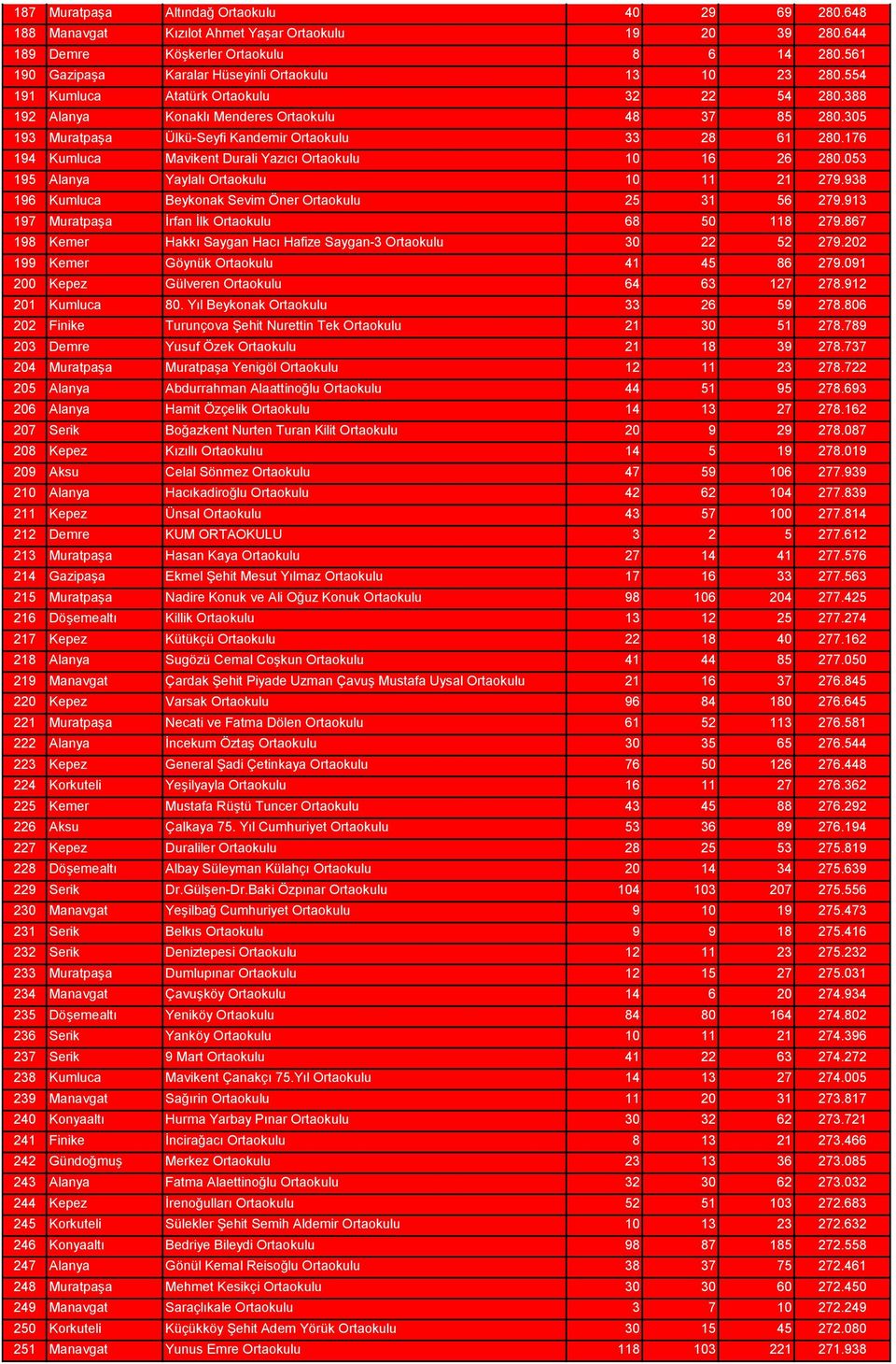 305 193 Muratpaşa Ülkü-Seyfi Kandemir Ortaokulu 33 28 61 280.176 194 Kumluca Mavikent Durali Yazıcı Ortaokulu 10 16 26 280.053 195 Alanya Yaylalı Ortaokulu 10 11 21 279.