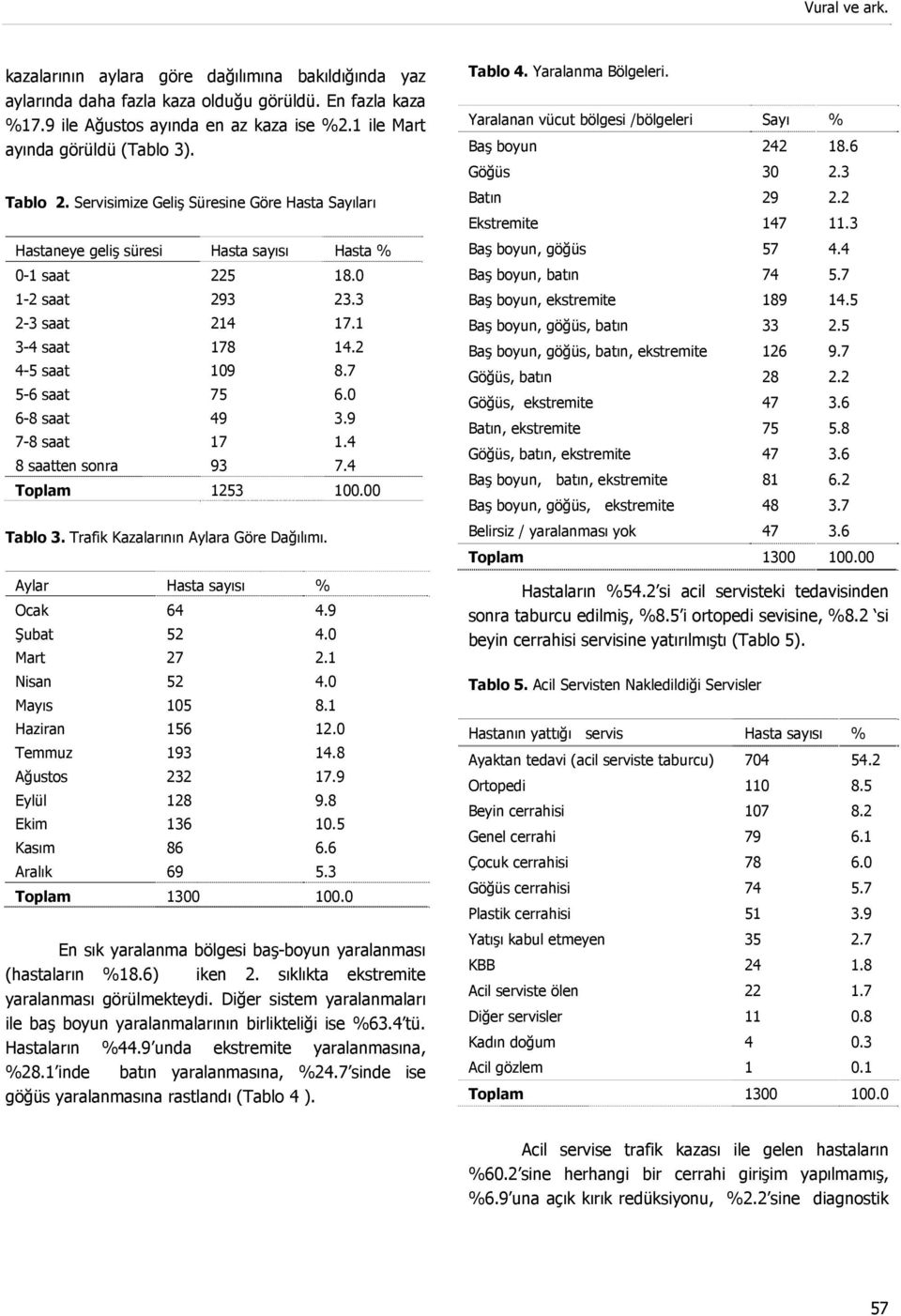 1 3-4 saat 178 14.2 4-5 saat 109 8.7 5-6 saat 75 6.0 6-8 saat 49 3.9 7-8 saat 17 1.4 8 saatten sonra 93 7.4 Toplam 1253 100.00 Tablo 3. Trafik Kazalarının Aylara Göre Dağılımı.