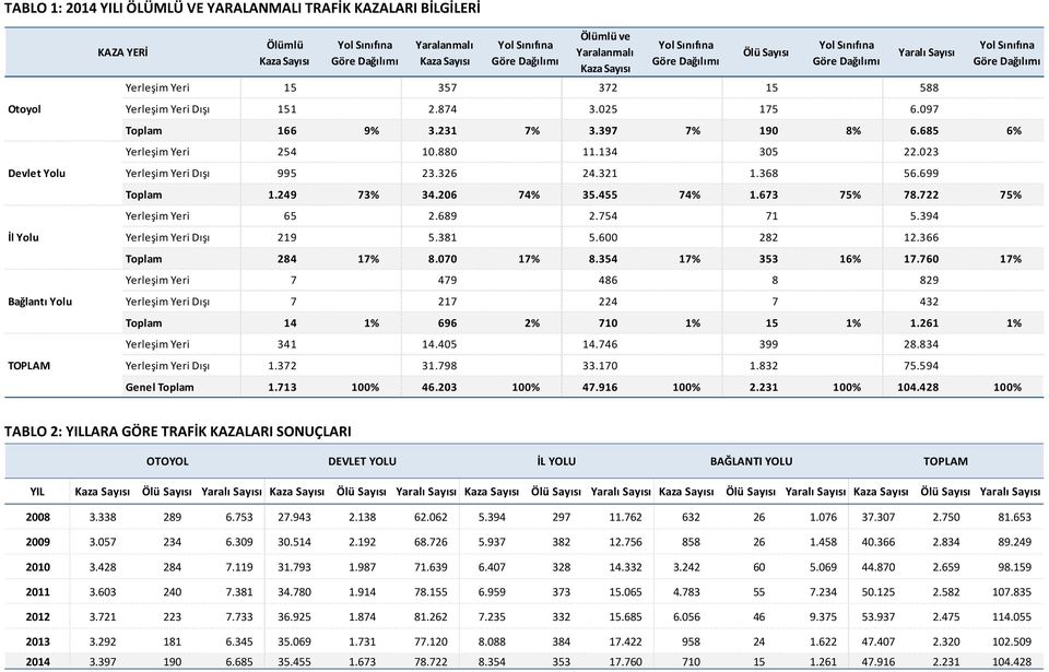 097 Yaralı Yol Sınıfına Göre Dağılımı Toplam 166 9 3.231 7 3.397 7 190 8 6.685 6 Yerleşim Yeri 254 10.880 11.134 305 22.023 Yerleşim Yeri Dışı 995 23.326 24.321 1.368 56.699 Toplam 1.249 73 34.