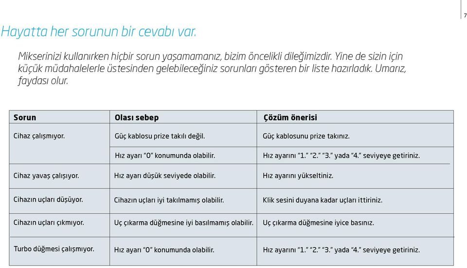 Hız ayarı 0 konumunda olabilir. Çözüm önerisi Güç kablosunu prize takınız. Hız ayarını 1. 2. 3. yada 4. seviyeye getiriniz. Cihaz yavaş çalışıyor. Hız ayarı düşük seviyede olabilir.