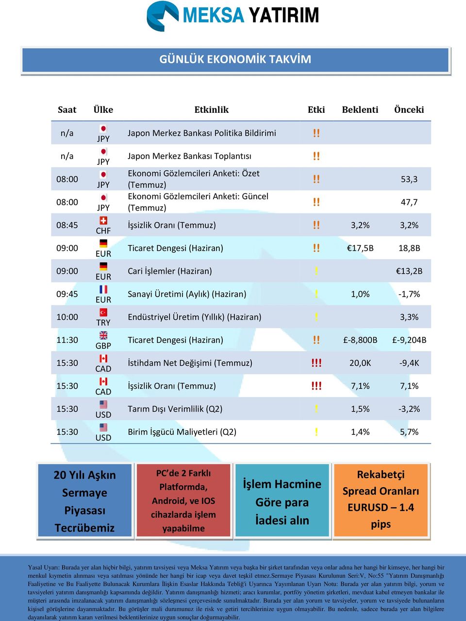 18,8B Cari İşlemler (Haziran)! 13,2B Sanayi Üretimi (Aylık) (Haziran)! 1,0% -1,7% Endüstriyel Üretim (Yıllık) (Haziran)! 3,3% Ticaret Dengesi (Haziran) -8,800B -9,204B İstihdam Net Değişimi (Temmuz)!