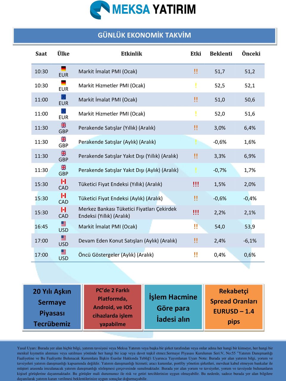 ! 3,0% 6,4% Perakende Satışlar (Aylık) (Aralık)! -0,6% 1,6% Perakende Satışlar Yakıt Dışı (Yıllık) (Aralık)!! 3,3% 6,9% Perakende Satışlar Yakıt Dışı (Aylık) (Aralık)!