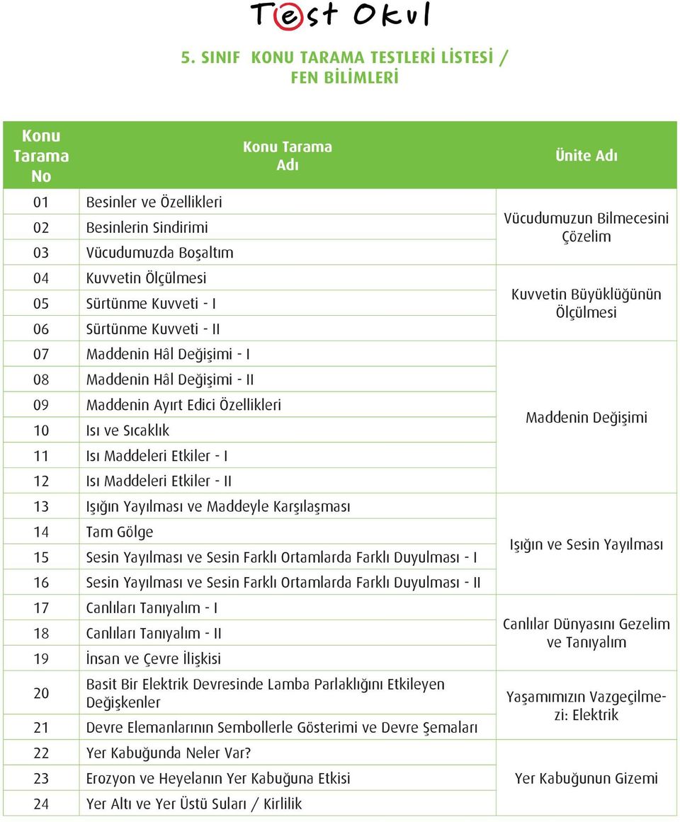 15 Sesin Yayılması ve Sesin Farklı Ortamlarda Farklı Duyulması - I 16 Sesin Yayılması ve Sesin Farklı Ortamlarda Farklı Duyulması - II 17 Canlıları Tanıyalım - I 18 Canlıları Tanıyalım - II 19 İnsan