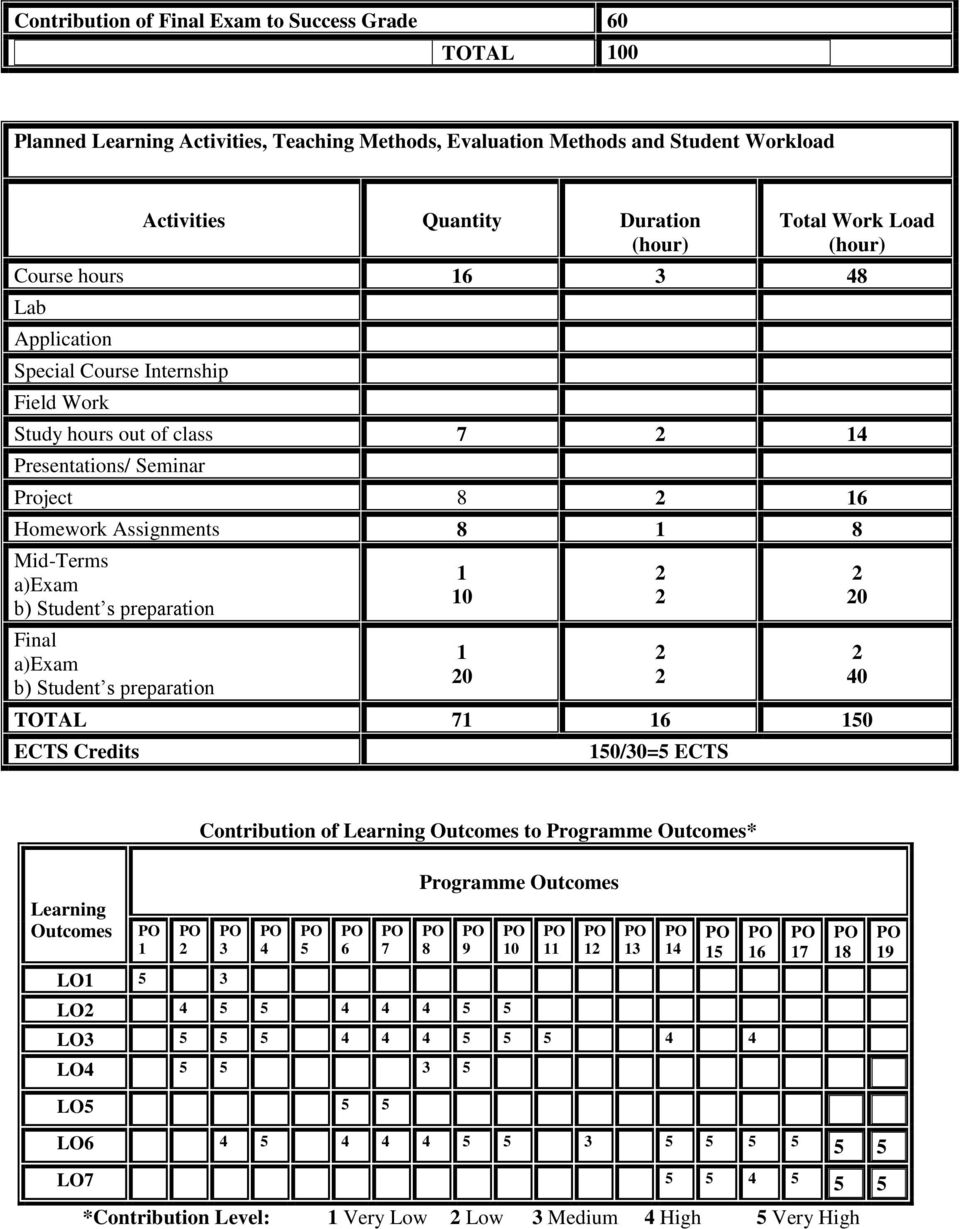 Mid-Terms a)exam b) Student s preparation Final a)exam b) Student s preparation TOTAL 7 6 0 ECTS Credits 0 0 0/30= ECTS 0 40 Contribution of Learning Outcomes to Programme