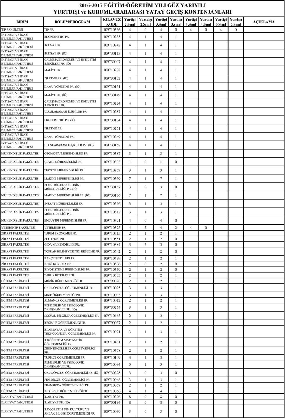 Sınıf TIP TIP 109710366 4 0 4 0 4 0 4 0 2016-2017 EĞĠTĠM-ÖĞRETĠM YILI GÜZ YARIYILI YURTDIġI ve KURUMLARARARASI YATAY GEÇĠġ KONTENJANLARI EKONOMETRİ 109710233 4 1 4 1 İKTİSAT 109710242 4 1 4 1 İKTİSAT