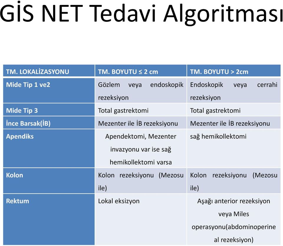 gastrektomi İnce Barsak(İB) Mezenter ile İB rezeksiyonu Mezenter ile İB rezeksiyonu Apendiks Apendektomi, Mezenter sağ hemikollektomi
