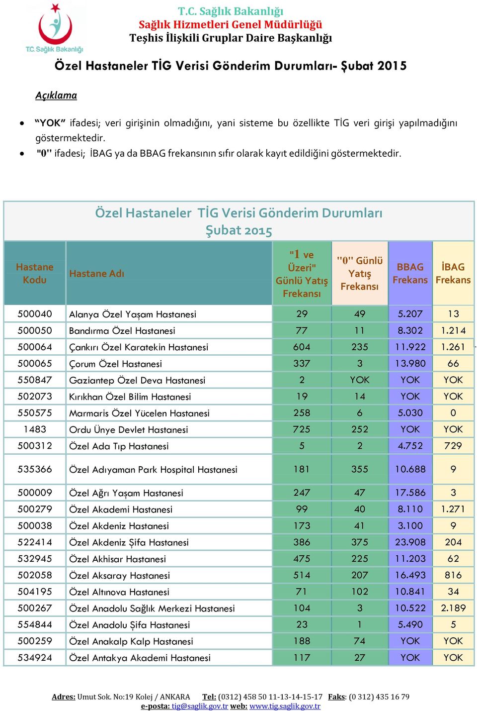 Özel Hastaneler TİG Verisi Gönderim Durumları Şubat 2015 Hastane Kodu Hastane Adı "1 ve Üzeri" Günlü Yatış Frekansı "0" Günlü Yatış Frekansı BBAG Frekans İBAG Frekans 500040 Alanya Özel Yaşam 29 49 5.