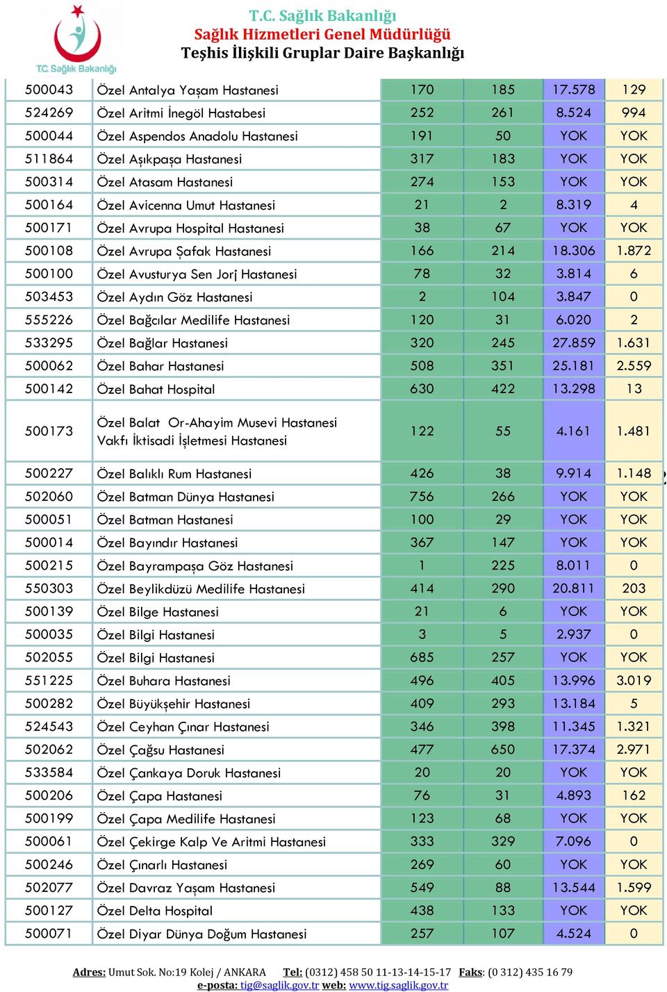 319 4 500171 Özel Avrupa Hospital 38 67 YOK YOK 500108 Özel Avrupa Şafak 166 214 18.306 1.872 500100 Özel Avusturya Sen Jorj 78 32 3.814 6 503453 Özel Aydın Göz 2 104 3.