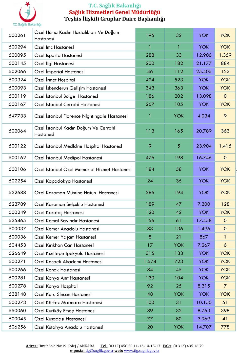 098 0 500167 Özel İstanbul Cerrahi 267 105 YOK YOK 547733 Özel İstanbul Florence Nightıngale 1 YOK 4.034 9 502064 Özel İstanbul Kadın Doğum Ve Cerrahi 113 165 20.