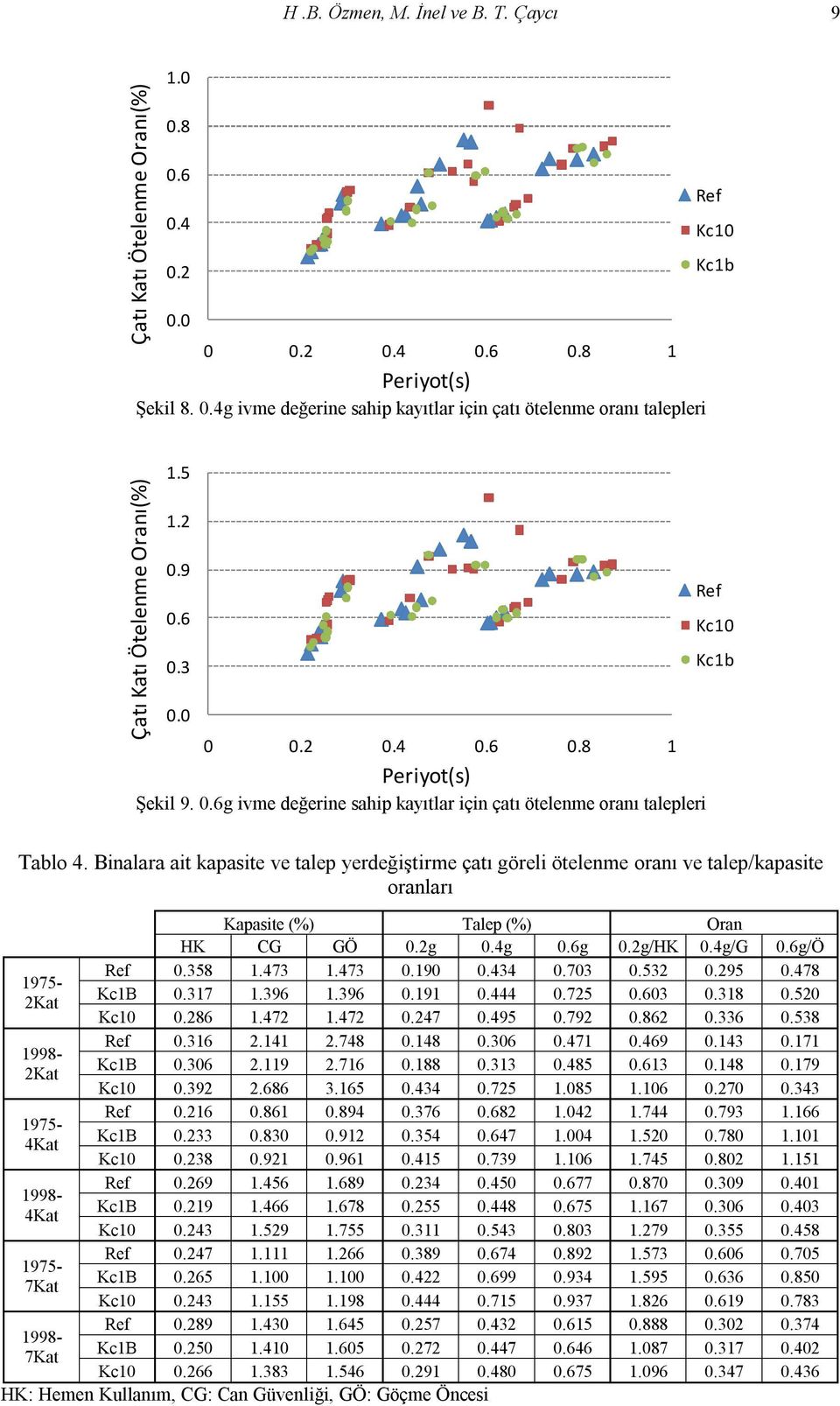 Binalara ait kapasite ve talep yerdeğiştirme çatı göreli ötelenme oranı ve talep/kapasite oranları Kapasite (%) Talep (%) Oran HK CG GÖ 0.2g 0.4g 0.6g 0.2g/HK 0.4g/G 0.6g/Ö Ref 0.358 1.473 1.473 0.