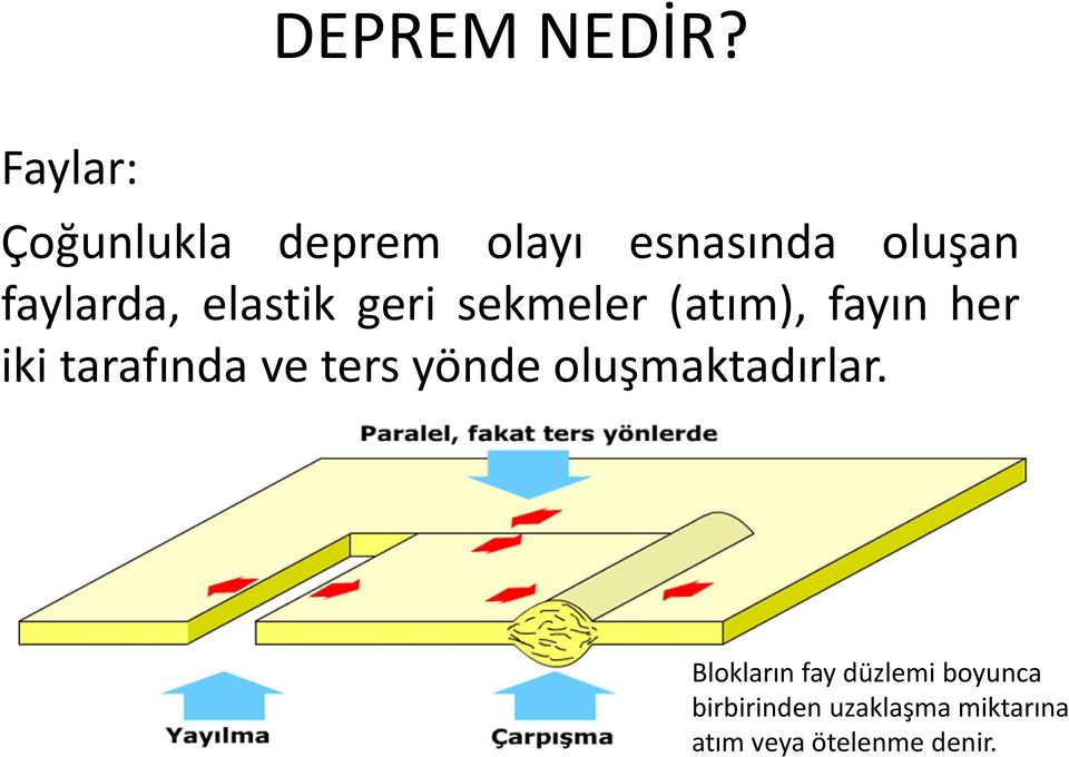 tarafında ve ters yönde oluşmaktadırlar.