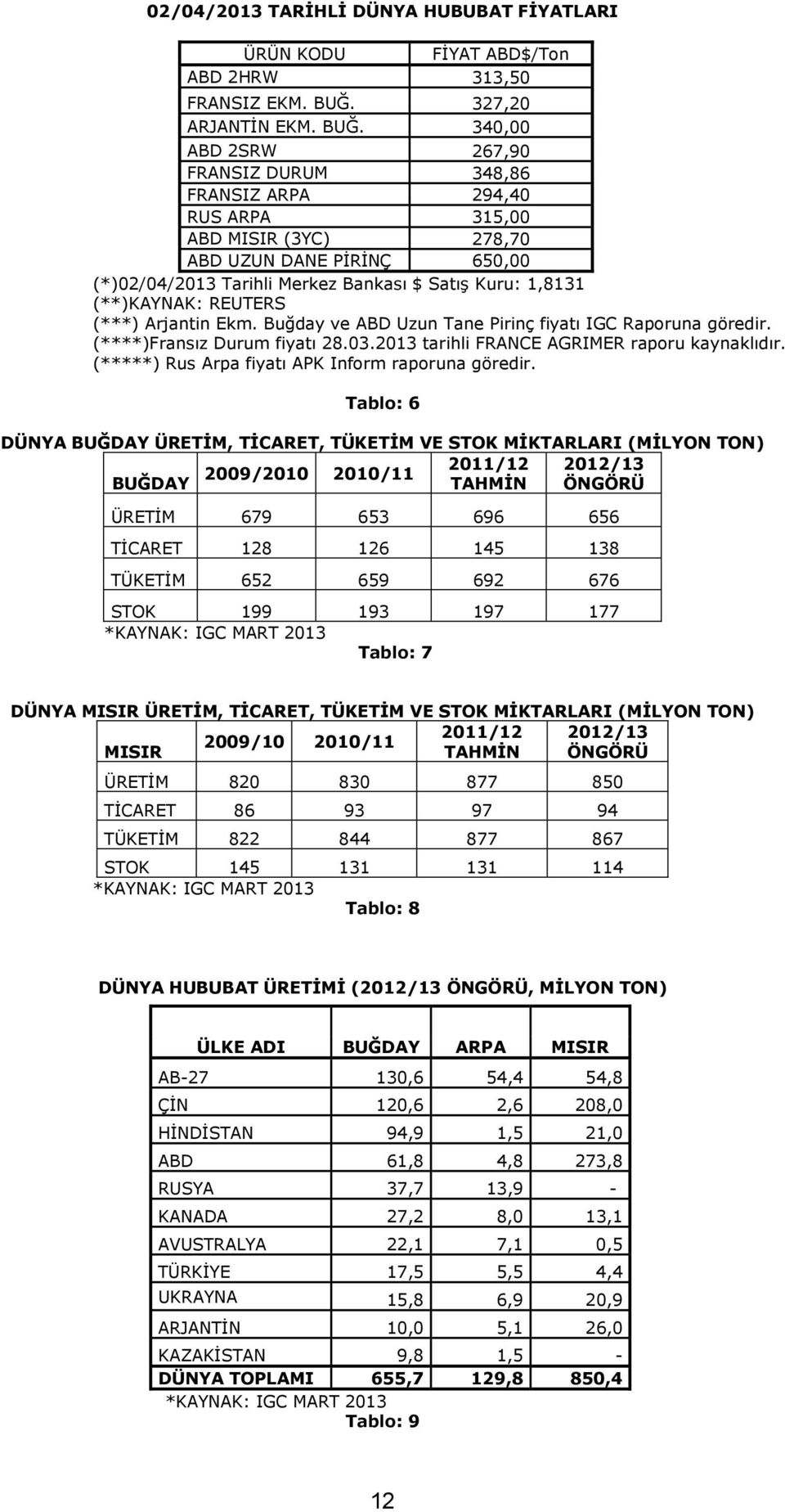 340,00 ABD 2SRW 267,90 FRANSIZ DURUM 348,86 FRANSIZ ARPA 294,40 RUS ARPA 315,00 ABD MISIR (3YC) 278,70 ABD UZUN DANE PĠRĠNÇ 650,00 (*)02/04/2013 Tarihli Merkez Bankası $ SatıĢ Kuru: 1,8131