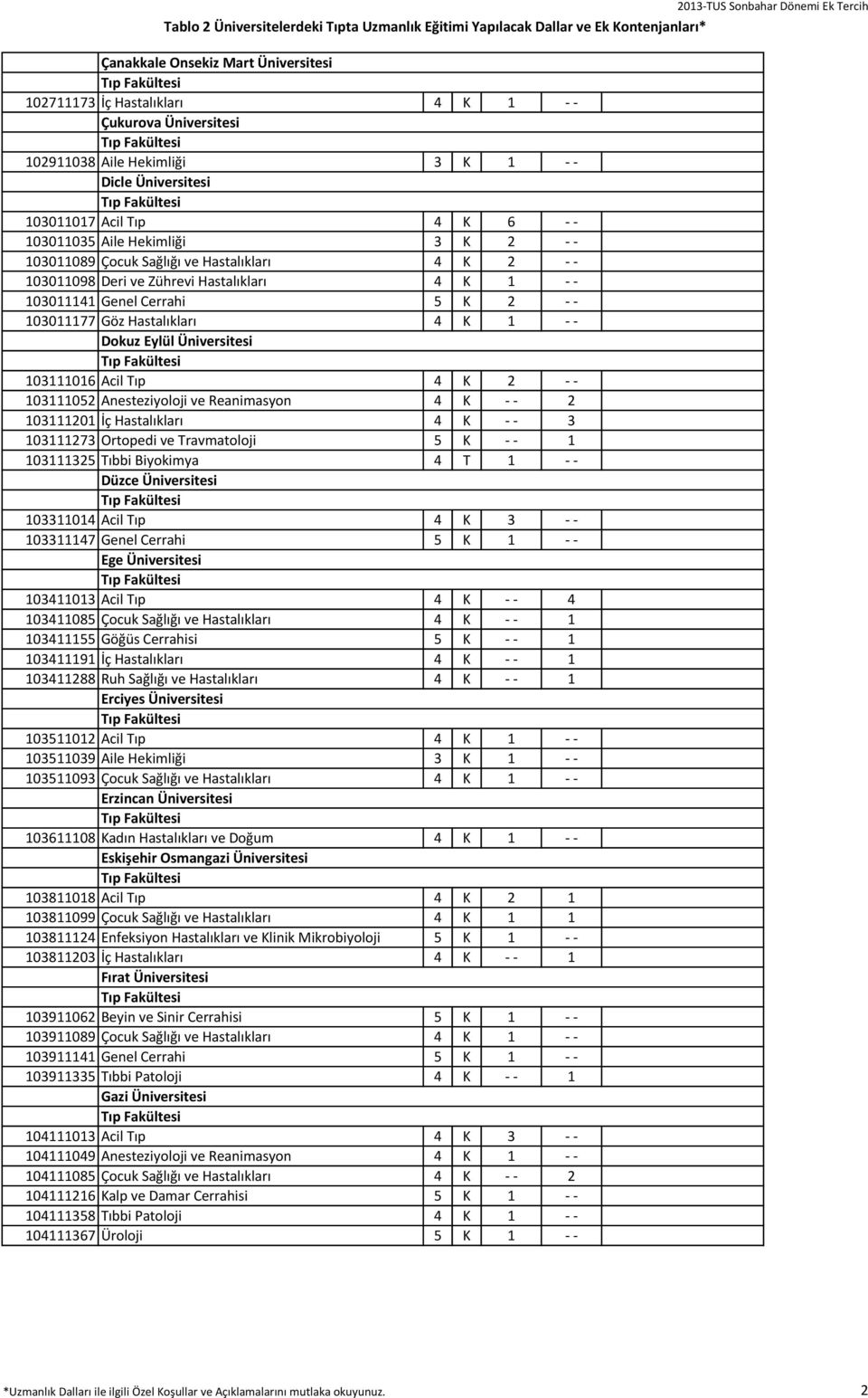 Eylül Üniversitesi 103111016 Acil Tıp 4 K 2 - - 103111052 Anesteziyoloji ve Reanimasyon 4 K - - 2 103111201 İç Hastalıkları 4 K - - 3 103111273 Ortopedi ve Travmatoloji 5 K - - 1 103111325 Tıbbi