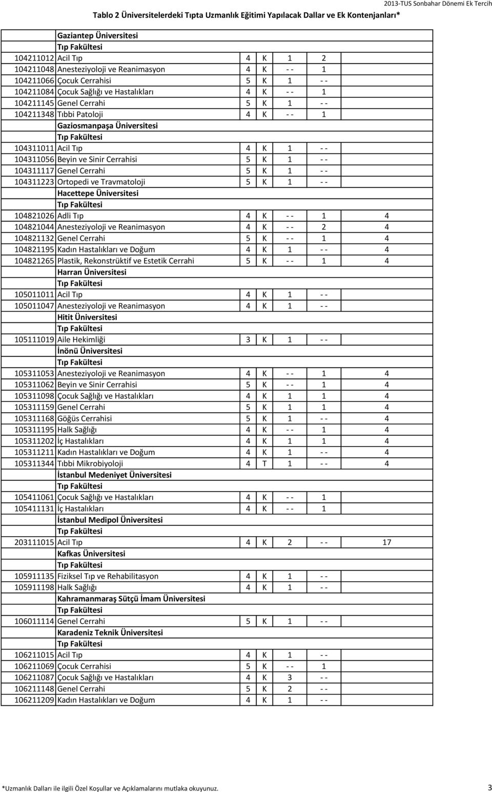 104311223 Ortopedi ve Travmatoloji 5 K 1 - - Hacettepe Üniversitesi 104821026 Adli Tıp 4 K - - 1 4 104821044 Anesteziyoloji ve Reanimasyon 4 K - - 2 4 104821132 Genel Cerrahi 5 K - - 1 4 104821195