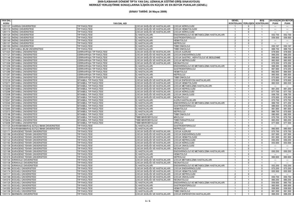 İNÖNÜ ÜNİVERSİTESİ TIP FAKÜLTESİ İÇ HASTALIKLARI ENDOKRİNOLOJİ VE METABOLİZMA HASTALIKLARI 2 1 1 052.750 052.750 1261132 İNÖNÜ ÜNİVERSİTESİ TIP FAKÜLTESİ İÇ HASTALIKLARI GASTROENTEROLOJİ 2 1 1 059.