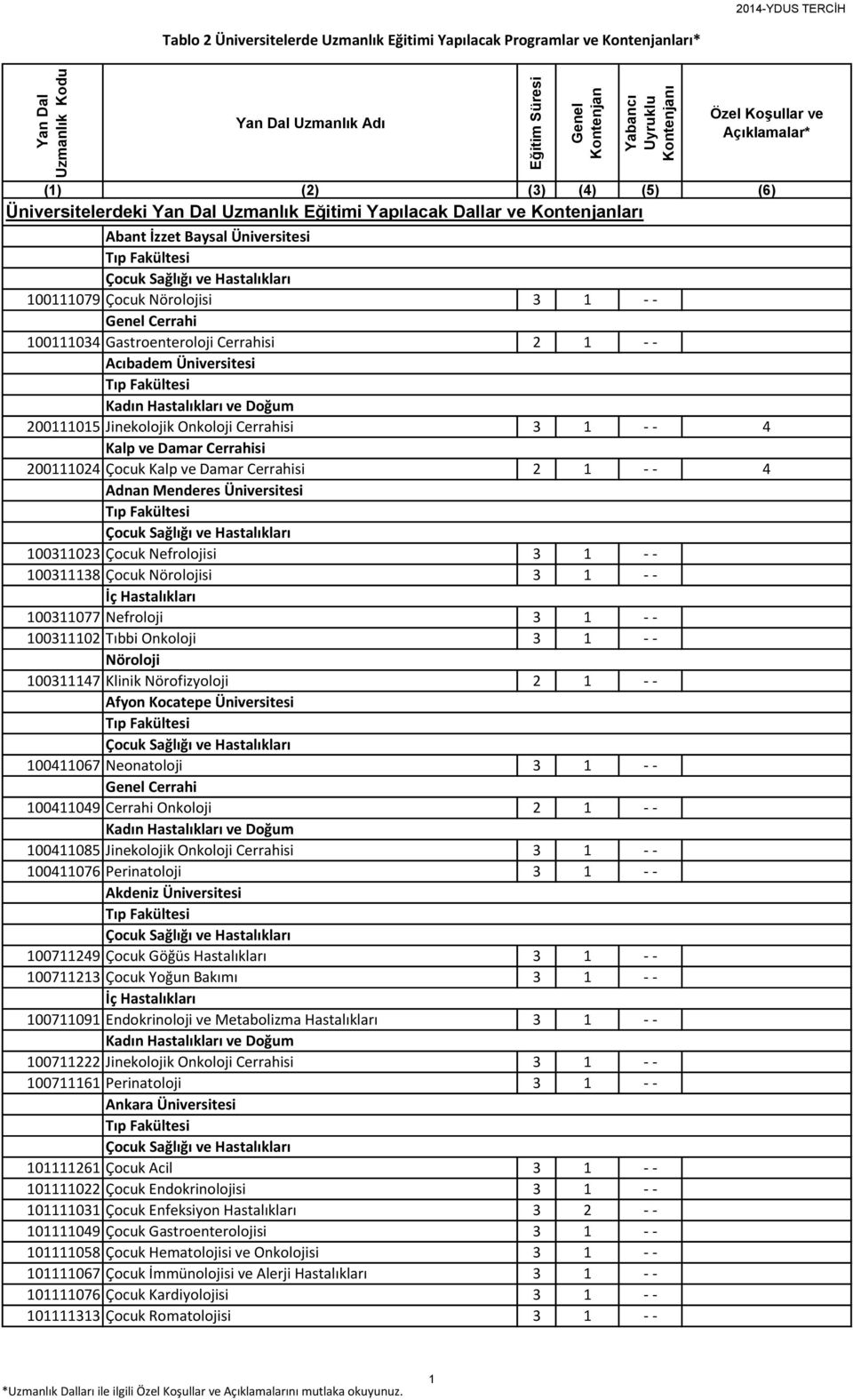 3 1 - - 100311077 Nefroloji 3 1 - - 100311102 Tıbbi Onkoloji 3 1 - - 100311147 Klinik Nörofizyoloji 2 1 - - Afyon Kocatepe Üniversitesi 100411067 Neonatoloji 3 1 - - Cerrahi 100411049 Cerrahi