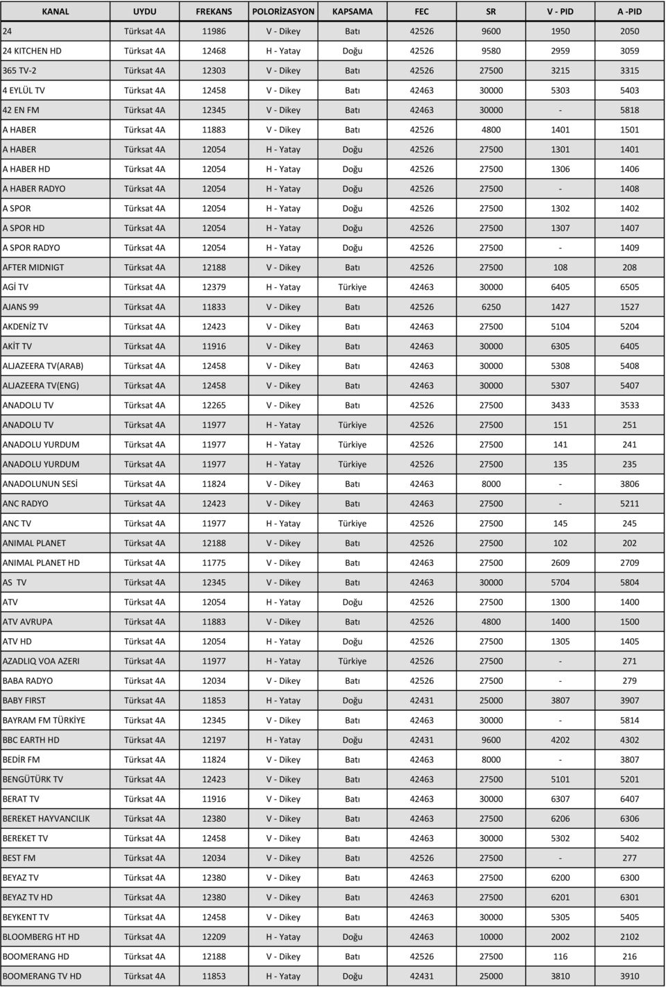 11883 V - Dikey Batı 42526 4800 1401 1501 A HABER Türksat 4A 12054 H - Yatay Doğu 42526 27500 1301 1401 A HABER HD Türksat 4A 12054 H - Yatay Doğu 42526 27500 1306 1406 A HABER RADYO Türksat 4A 12054
