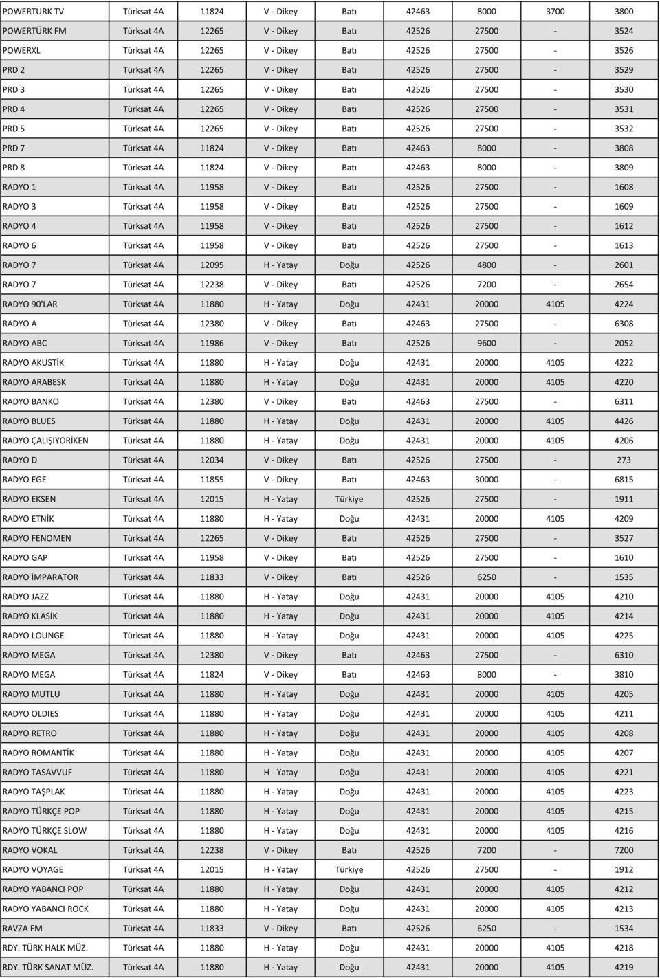 27500-3532 PRD 7 Türksat 4A 11824 V - Dikey Batı 42463 8000-3808 PRD 8 Türksat 4A 11824 V - Dikey Batı 42463 8000-3809 RADYO 1 Türksat 4A 11958 V - Dikey Batı 42526 27500-1608 RADYO 3 Türksat 4A
