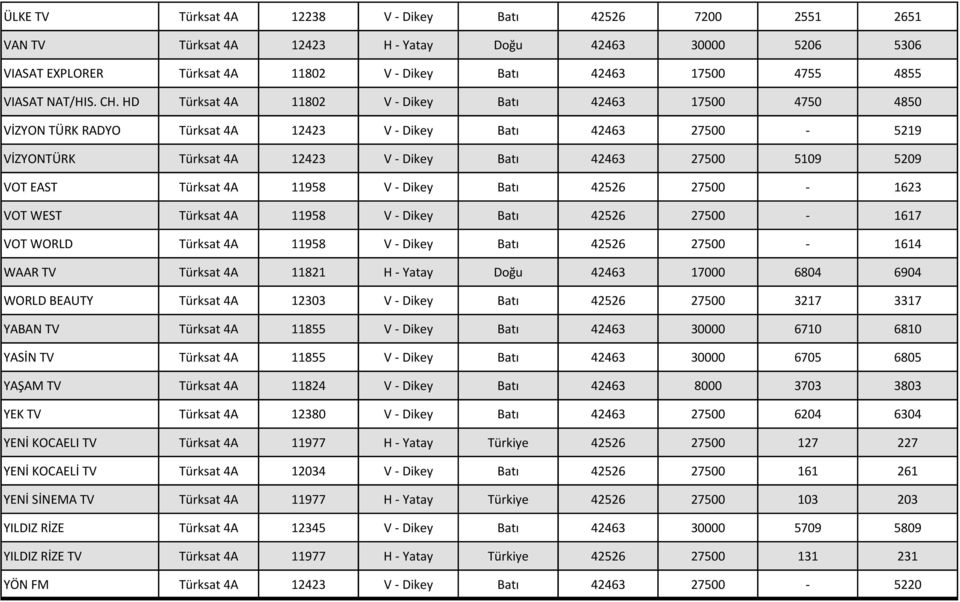 HD Türksat 4A 11802 V - Dikey Batı 42463 17500 4750 4850 VİZYON TÜRK RADYO Türksat 4A 12423 V - Dikey Batı 42463 27500-5219 VİZYONTÜRK Türksat 4A 12423 V - Dikey Batı 42463 27500 5109 5209 VOT EAST