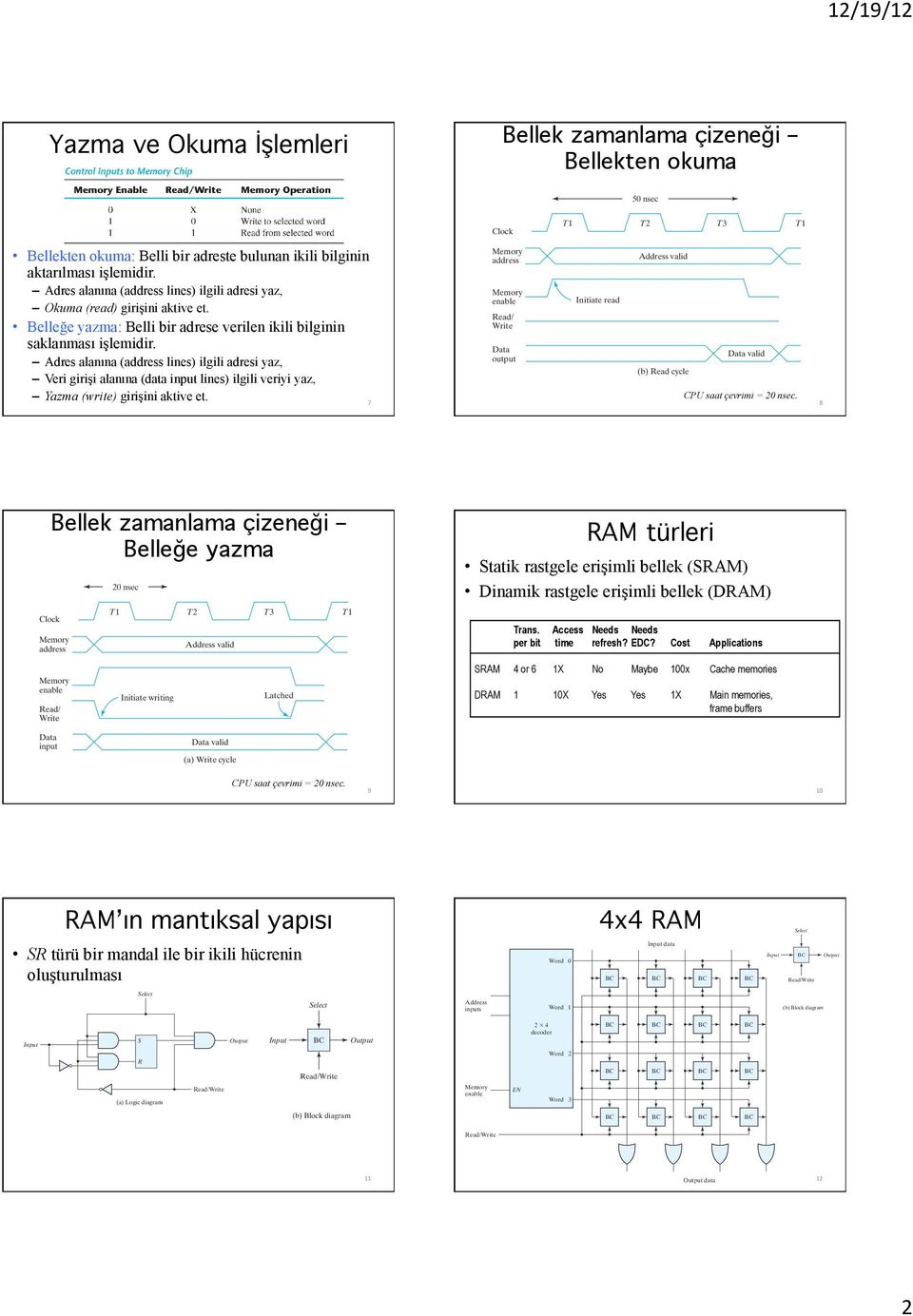 verilen ikili bilginin saklanması işlemidir Adres alanına ( lines) ilgili adresi yaz, Veri girişi alanına (data input lines) ilgili veriyi yaz, Yazma (write) girişini aktive et ead/ output Figure