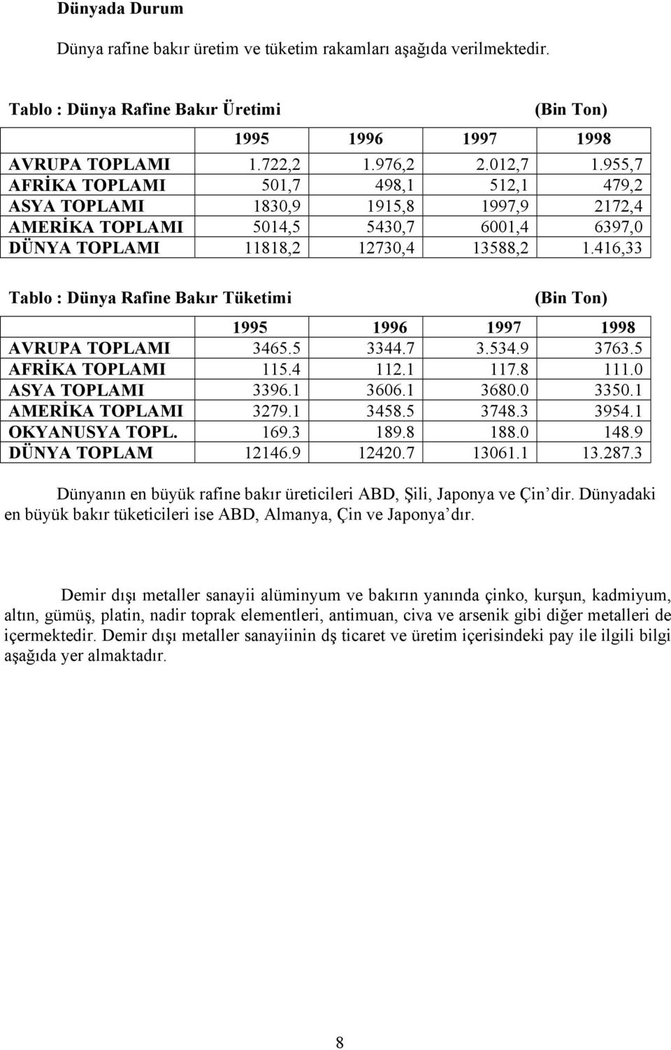 416,33 Tablo : Dünya Rafine Bakır Tüketimi (Bin ) 1995 1996 1997 1998 AVRUPA TOPLAMI 3465.5 3344.7 3.534.9 3763.5 AFRİKA TOPLAMI 115.4 112.1 117.8 111.0 ASYA TOPLAMI 3396.1 3606.1 3680.0 3350.