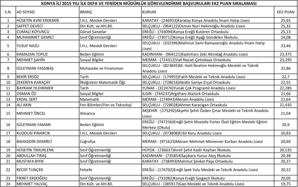 SELÇUKLU - (964122)Osman Nuri Hekimoğlu Anadolu Lisesi 25,32 3 CUMALİ KOYUNCU Görsel Sanatlar EREĞLİ - (744094)Konya Ereğli Kutören Ortaokulu 25,13 4 MUHAMMET GEMİCİ Sınıf Öğretmenliği EREĞLİ -