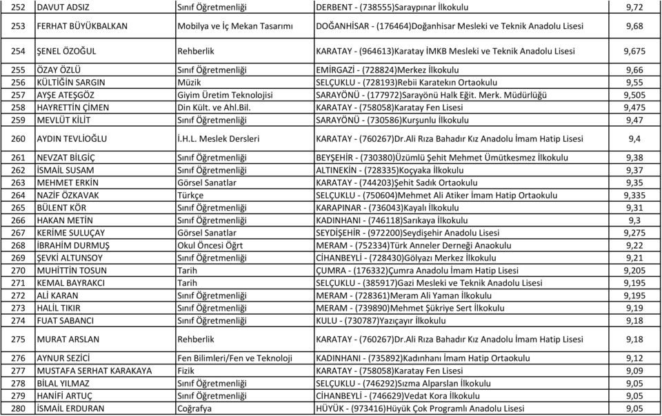 SELÇUKLU - (728193)Rebii Karatekın Ortaokulu 9,55 257 AYŞE ATEŞGÖZ Giyim Üretim Teknolojisi SARAYÖNÜ - (177972)Sarayönü Halk Eğit. Merk. Müdürlüğü 9,505 258 HAYRETTİN ÇİMEN Din Kült. ve Ahl.Bil.