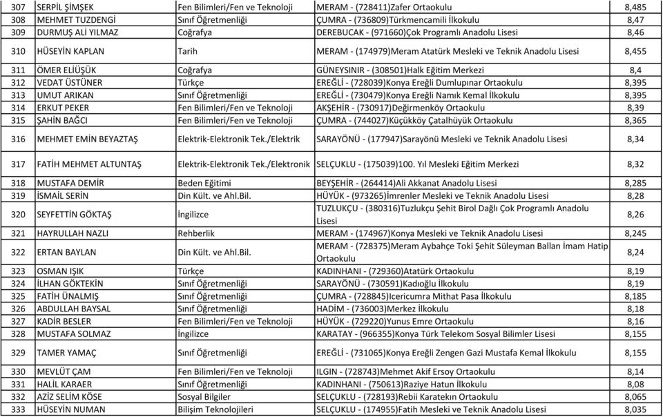 (308501)Halk Eğitim Merkezi 8,4 312 VEDAT ÜSTÜNER Türkçe EREĞLİ - (728039)Konya Ereğli Dumlupınar Ortaokulu 8,395 313 UMUT ARIKAN Sınıf Öğretmenliği EREĞLİ - (730479)Konya Ereğli Namık Kemal İlkokulu